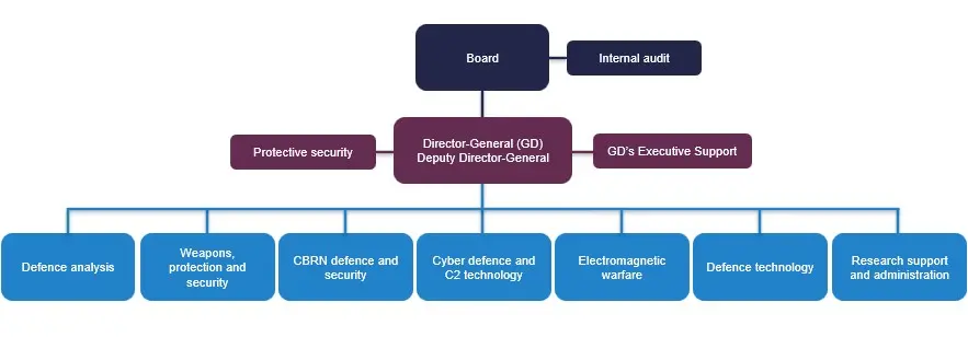 FOI's organizational chart showing management and 7 divisions